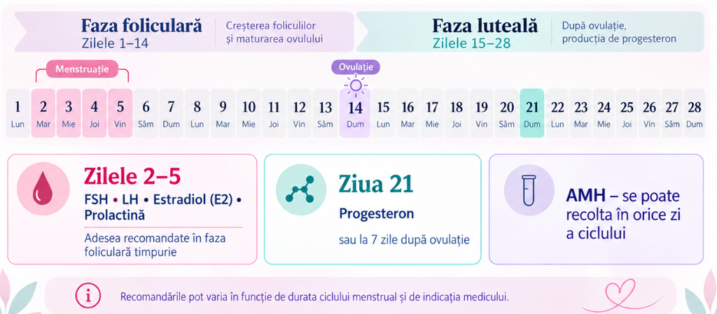 Calendar menstrual cu zilele recomandate pentru recoltarea analizelor hormonale