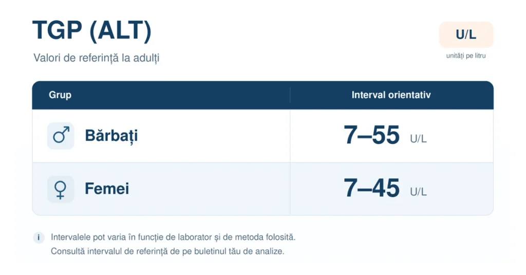 Tabel cu valorile normale ale TGP (ALT) la bărbați și femei, exprimate în U/L